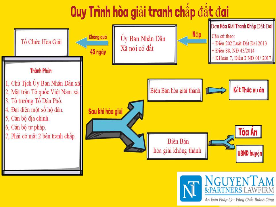 Những lưu ý khi hòa giải tranh chấp đất đai tại cơ sở